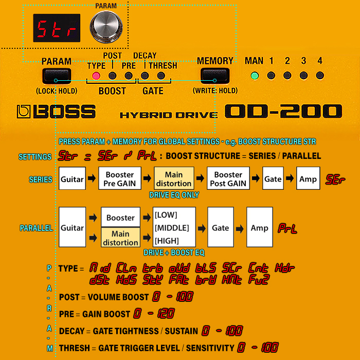 Guitar Pedal X - GPX Blog - Boss OD-200 Hybrid Drive In-Depth