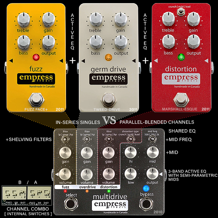 Empress Effects Fuzz, Germ Drive and Distortion Singles in Series vs the Parallel Blended Multidrive