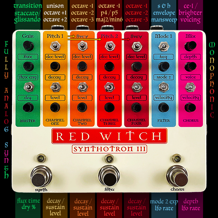Ben Fulton's Red Witch 4-Voice Synthotron III with Sample & Hold Filter and Dual-Voice Chorus is an incredible sounding killer All-Analog Monophonic Synth